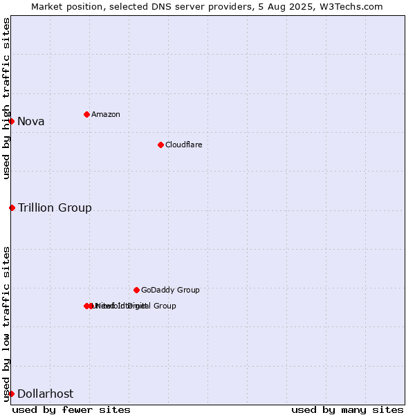 Market position of Trillion Group vs. Nova vs. Dollarhost