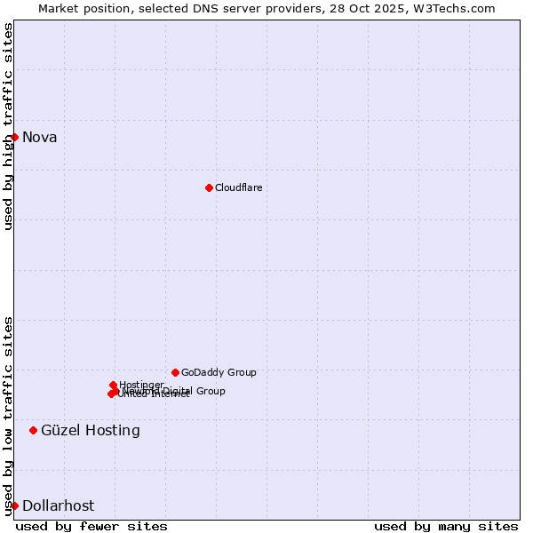 Market position of Güzel Hosting vs. Nova vs. Dollarhost