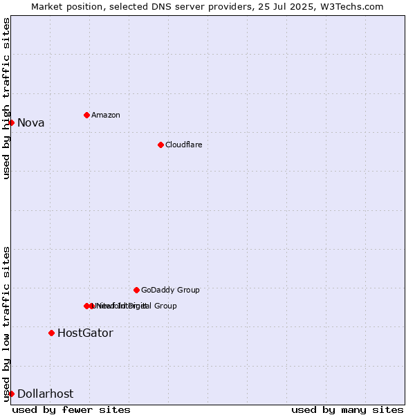 Market position of HostGator vs. Nova vs. Dollarhost