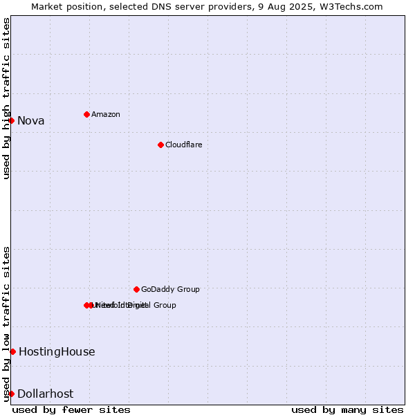 Market position of HostingHouse vs. Nova vs. Dollarhost