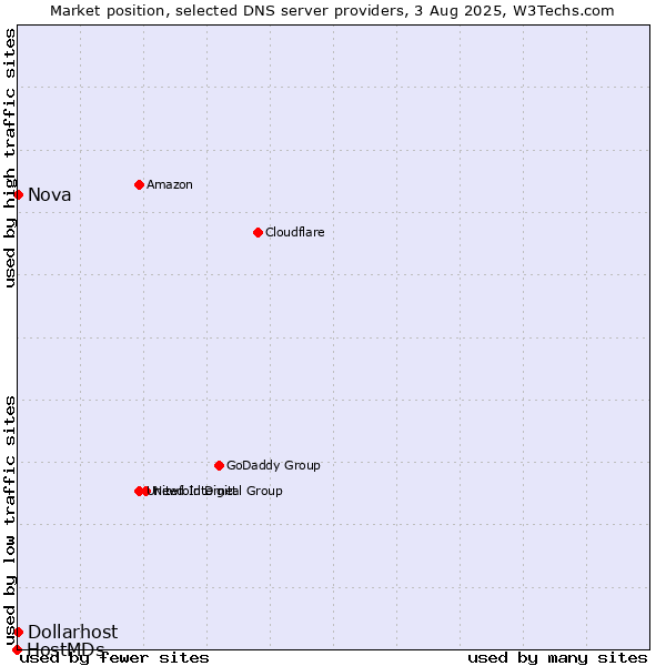 Market position of Nova vs. Dollarhost vs. HostMDs