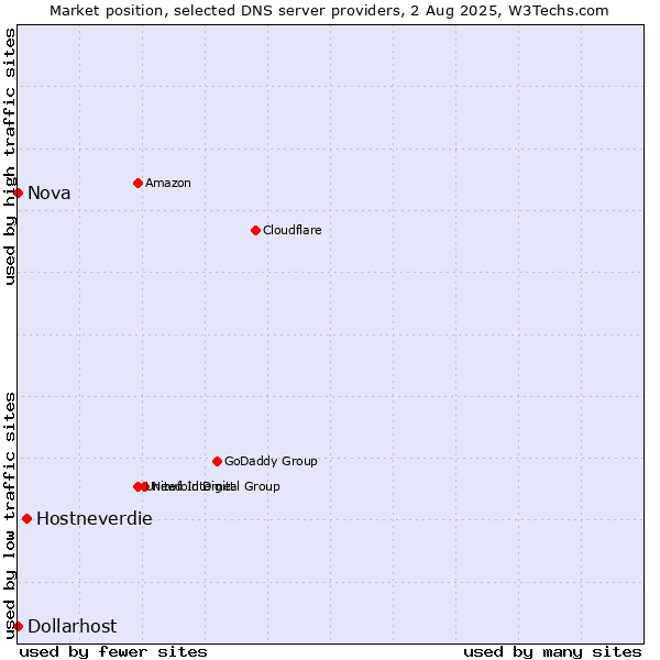 Market position of Hostneverdie vs. Nova vs. Dollarhost