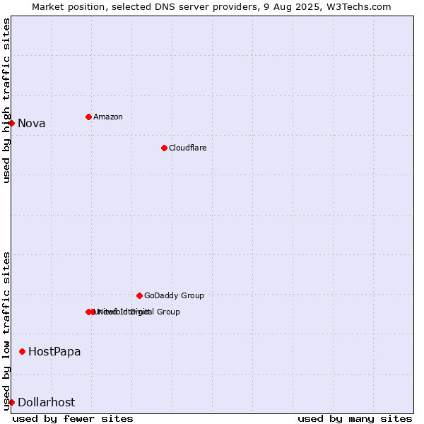 Market position of HostPapa vs. Nova vs. Dollarhost