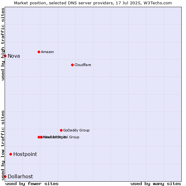Market position of Hostpoint vs. Nova vs. Dollarhost