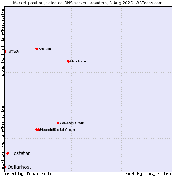 Market position of Hoststar vs. Nova vs. Dollarhost