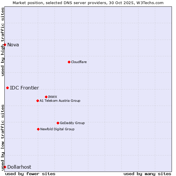 Market position of IDC Frontier vs. Nova vs. Dollarhost