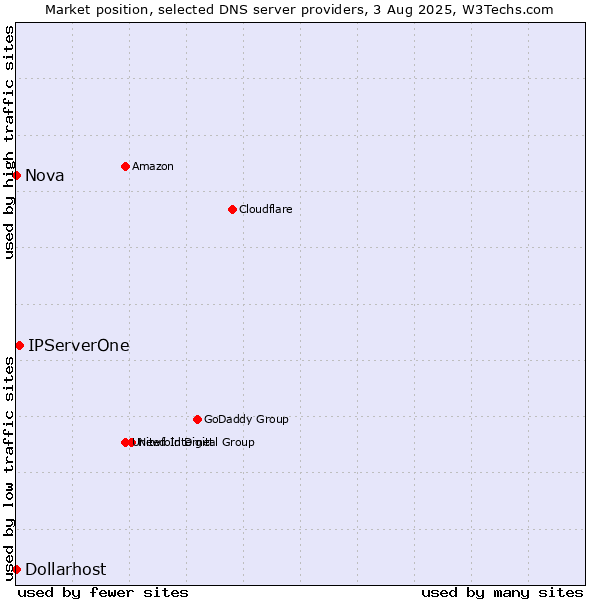 Market position of IPServerOne vs. Nova vs. Dollarhost