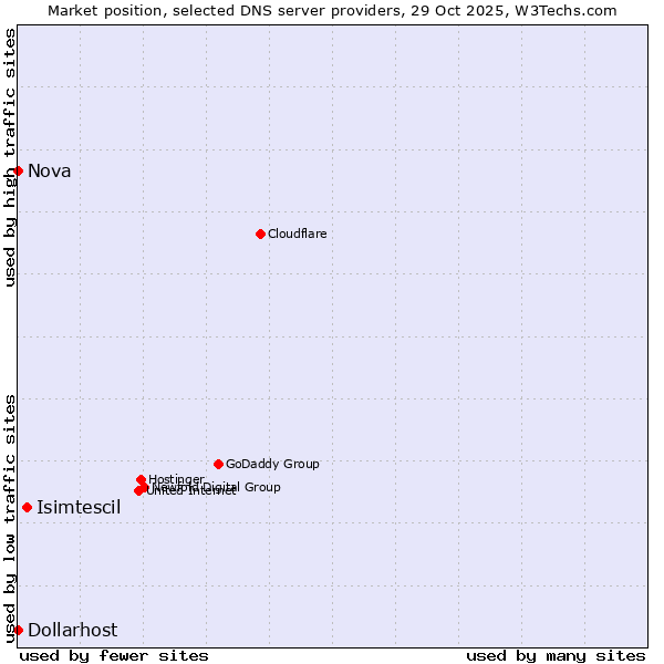 Market position of Isimtescil vs. Nova vs. Dollarhost
