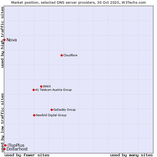 Market position of iTopPlus vs. Nova vs. Dollarhost