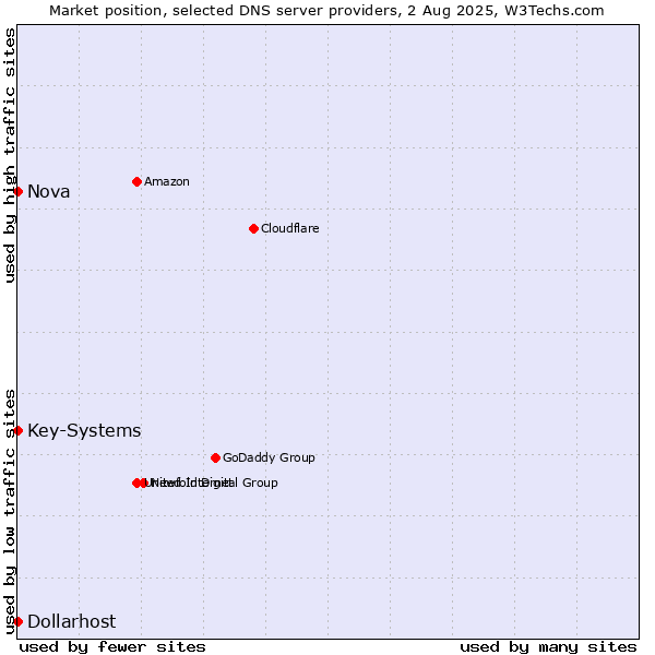 Market position of Nova vs. Key-Systems vs. Dollarhost