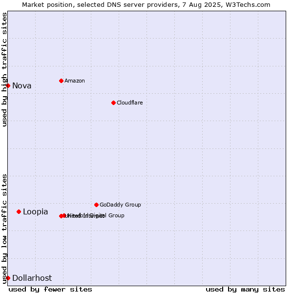 Market position of Loopia vs. Nova vs. Dollarhost