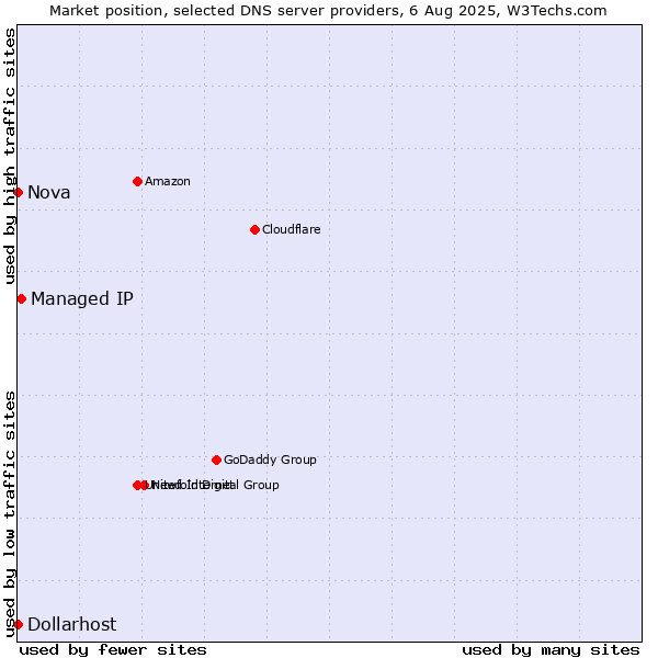 Market position of Managed IP vs. Nova vs. Dollarhost
