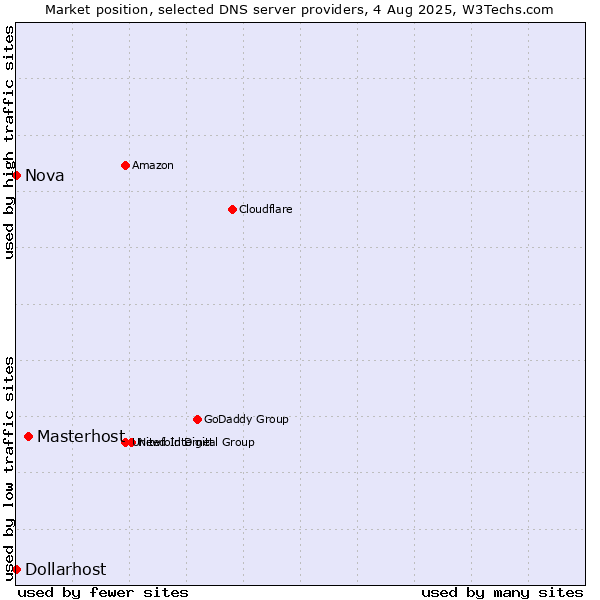 Market position of Masterhost vs. Nova vs. Dollarhost