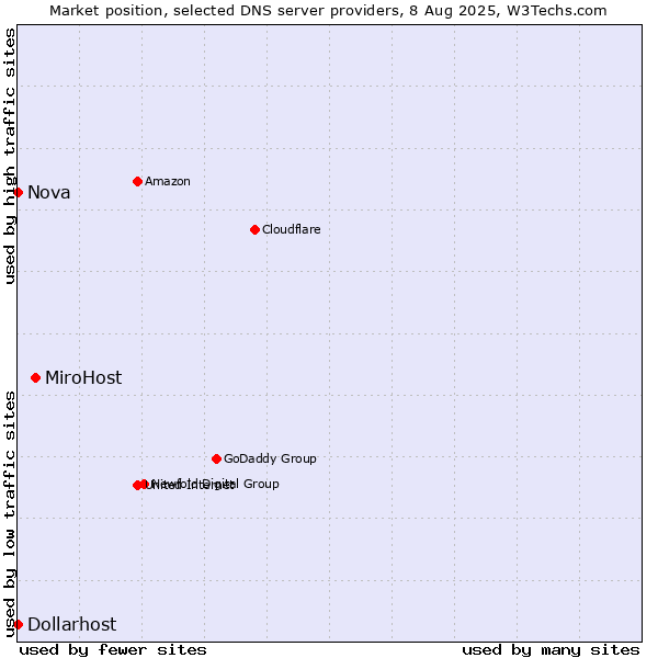 Market position of MiroHost vs. Nova vs. Dollarhost