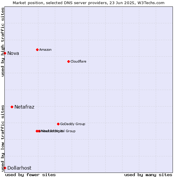 Market position of Netafraz vs. Nova vs. Dollarhost