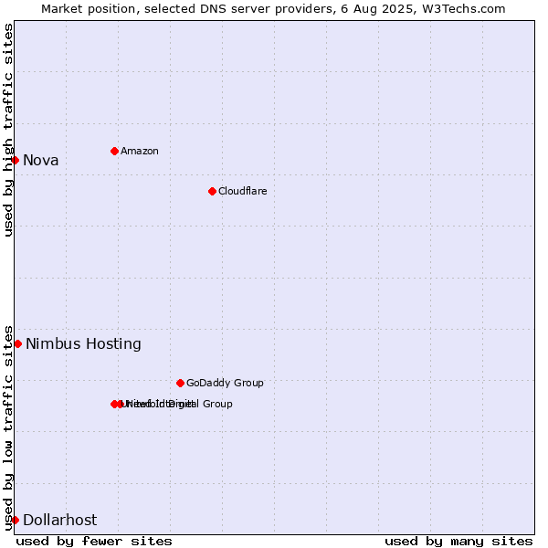 Market position of Nimbus Hosting vs. Nova vs. Dollarhost