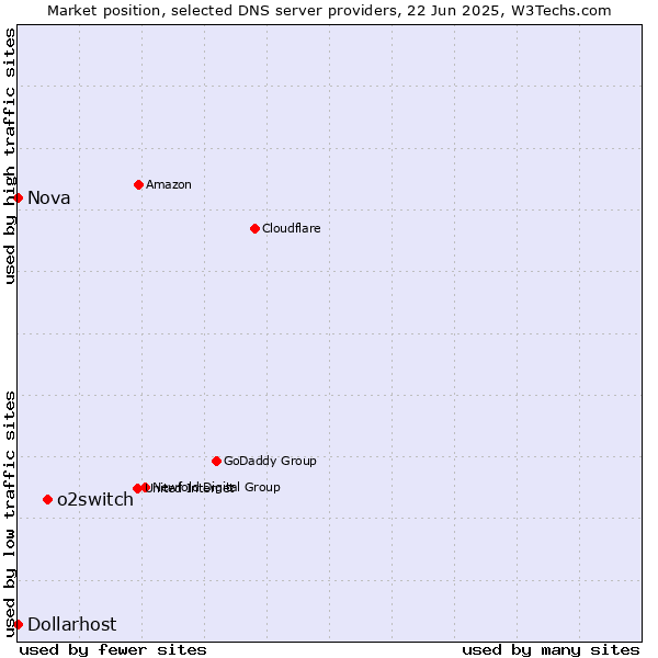 Market position of o2switch vs. Nova vs. Dollarhost