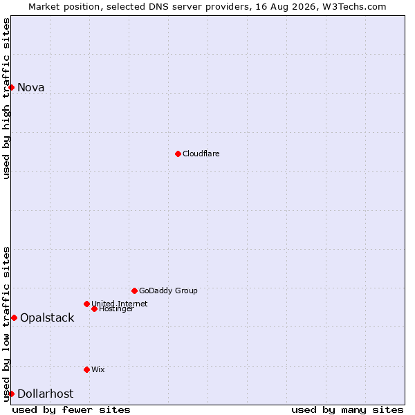 Market position of Opalstack vs. Dollarhost vs. Nova