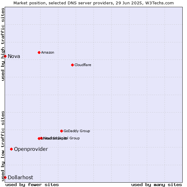 Market position of Openprovider vs. Nova vs. Dollarhost
