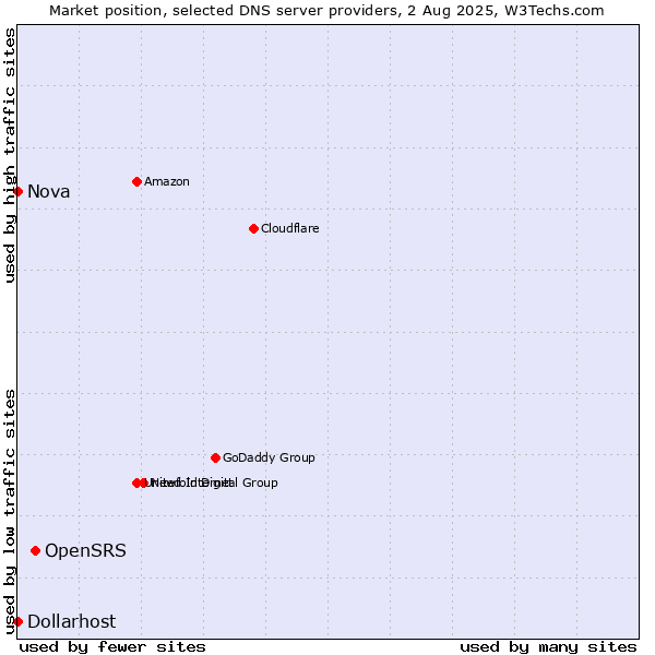 Market position of OpenSRS vs. Nova vs. Dollarhost