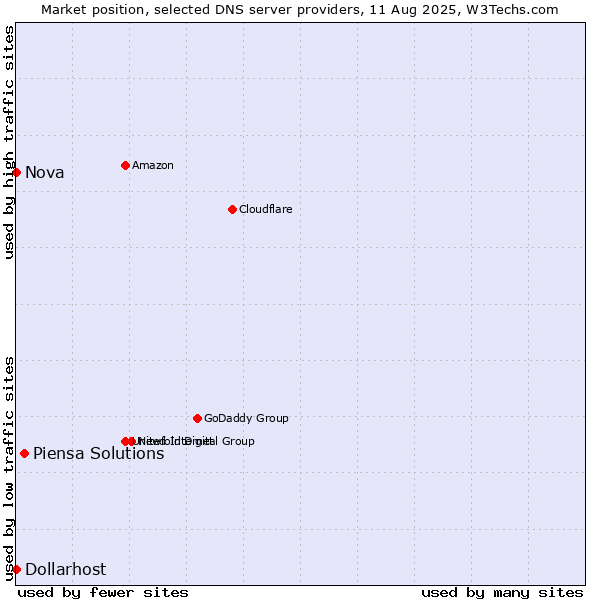Market position of Piensa Solutions vs. Nova vs. Dollarhost