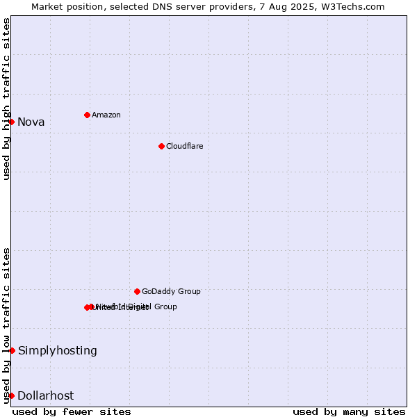 Market position of Simplyhosting vs. Nova vs. Dollarhost