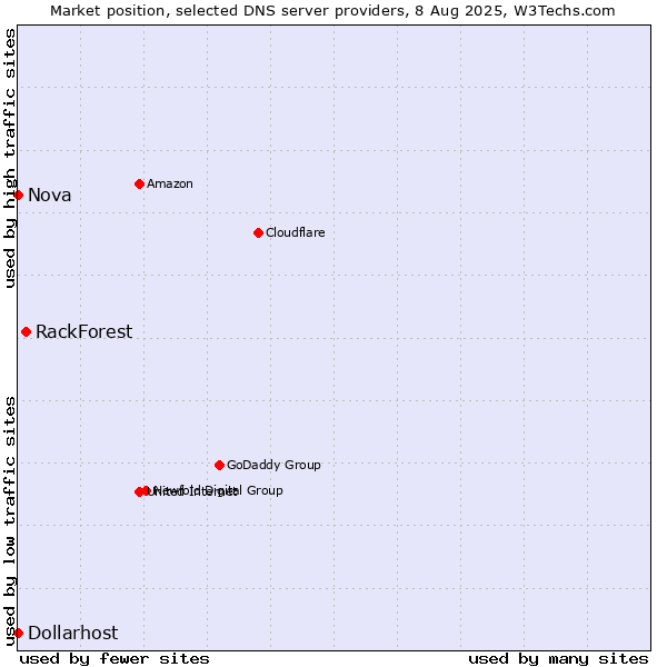 Market position of RackForest vs. Nova vs. Dollarhost