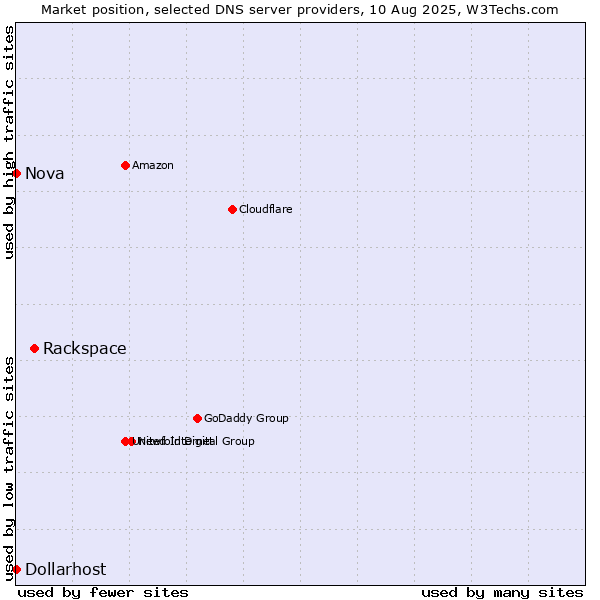 Market position of Rackspace vs. Nova vs. Dollarhost