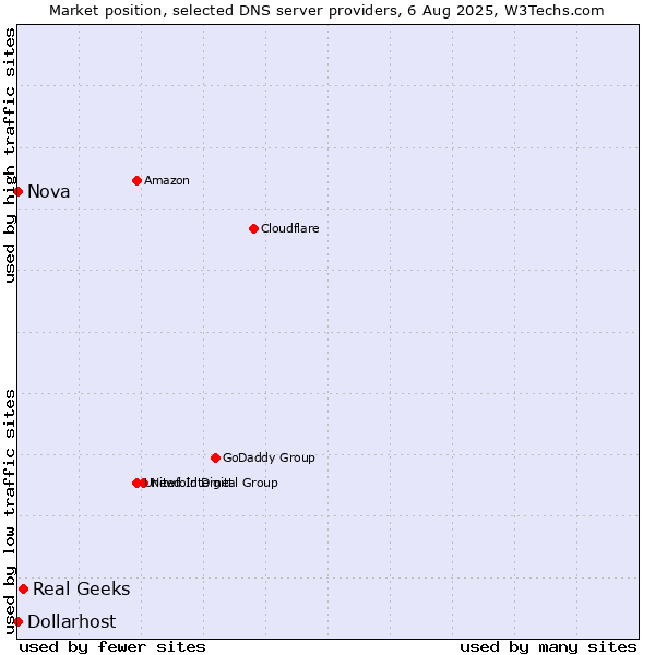 Market position of Real Geeks vs. Nova vs. Dollarhost
