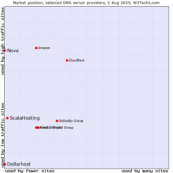 Market position of ScalaHosting vs. Nova vs. Dollarhost