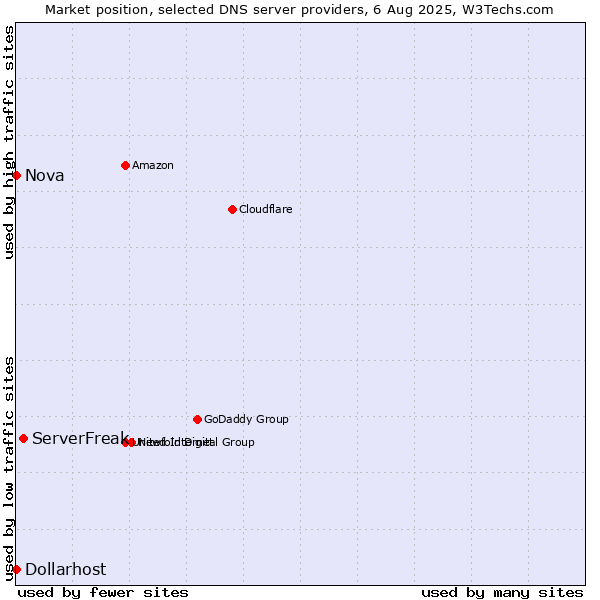 Market position of ServerFreak vs. Nova vs. Dollarhost