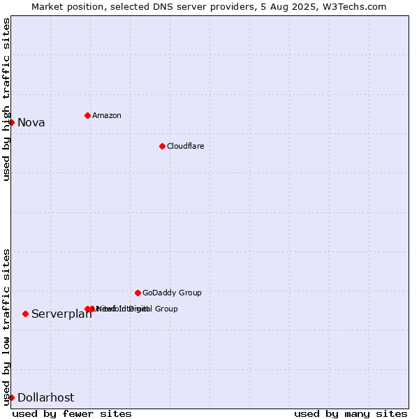 Market position of Serverplan vs. Nova vs. Dollarhost