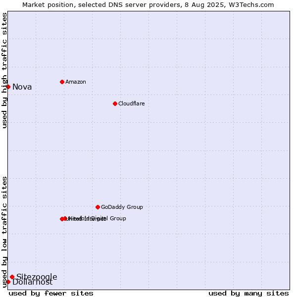 Market position of Sitezoogle vs. Nova vs. Dollarhost