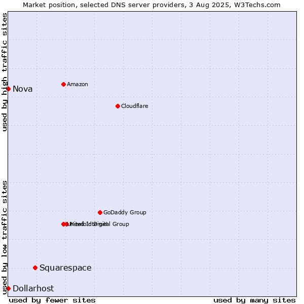 Market position of Squarespace vs. Nova vs. Dollarhost