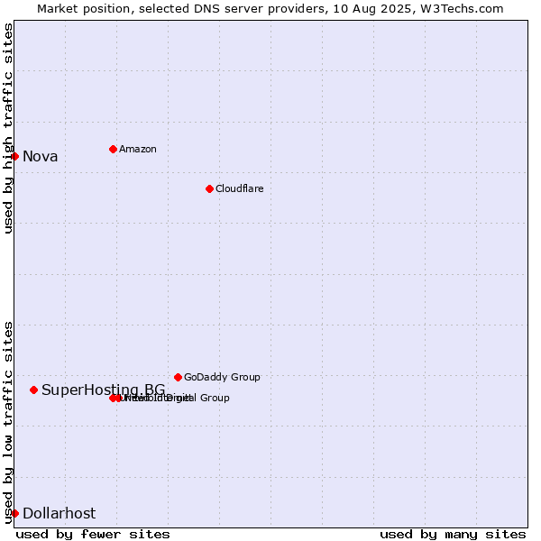 Market position of SuperHosting.BG vs. Nova vs. Dollarhost
