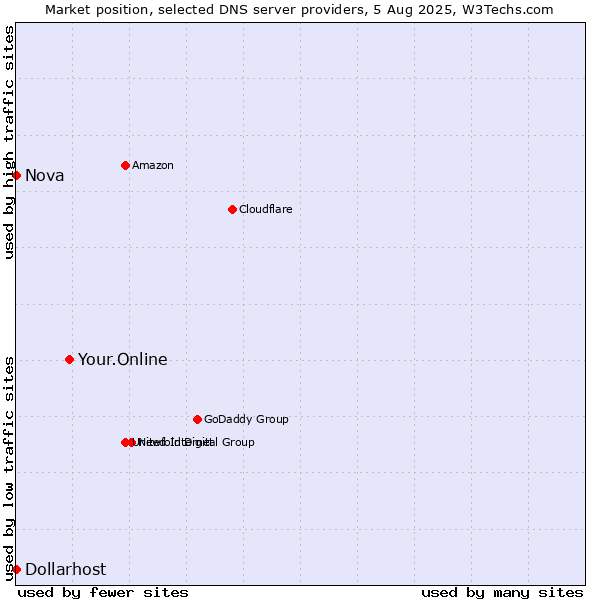 Market position of Your.Online vs. Nova vs. Dollarhost