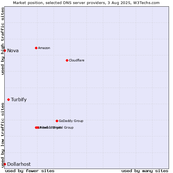 Market position of Turbify vs. Nova vs. Dollarhost