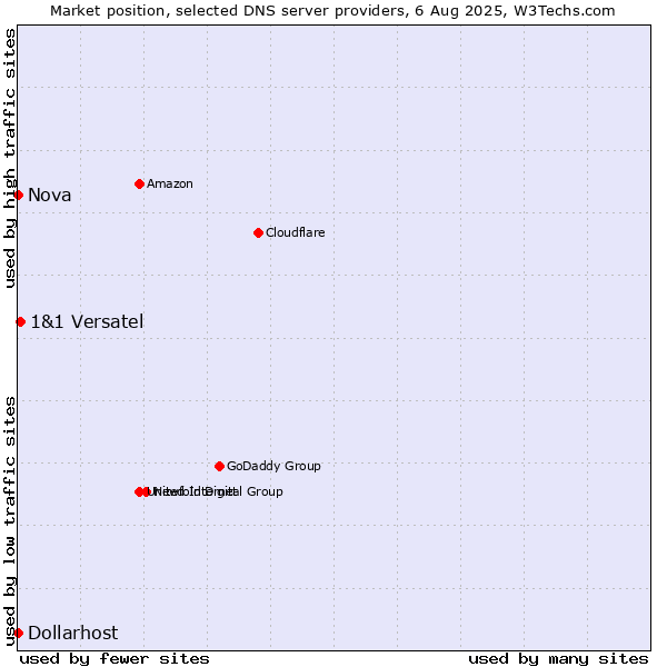 Market position of 1&1 Versatel vs. Nova vs. Dollarhost