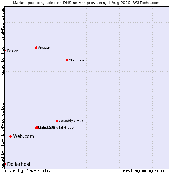 Market position of Web.com vs. Nova vs. Dollarhost