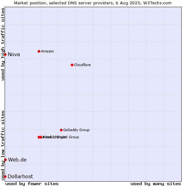Market position of Web.de vs. Nova vs. Dollarhost