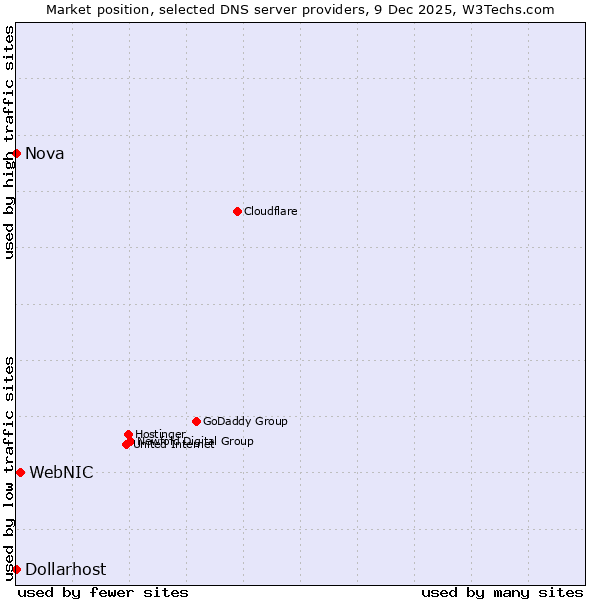 Market position of WebNIC vs. Nova vs. Dollarhost