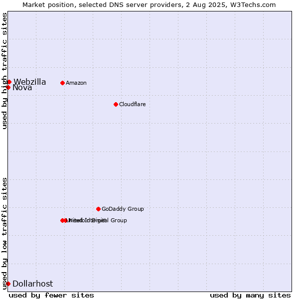 Market position of Webzilla vs. Nova vs. Dollarhost