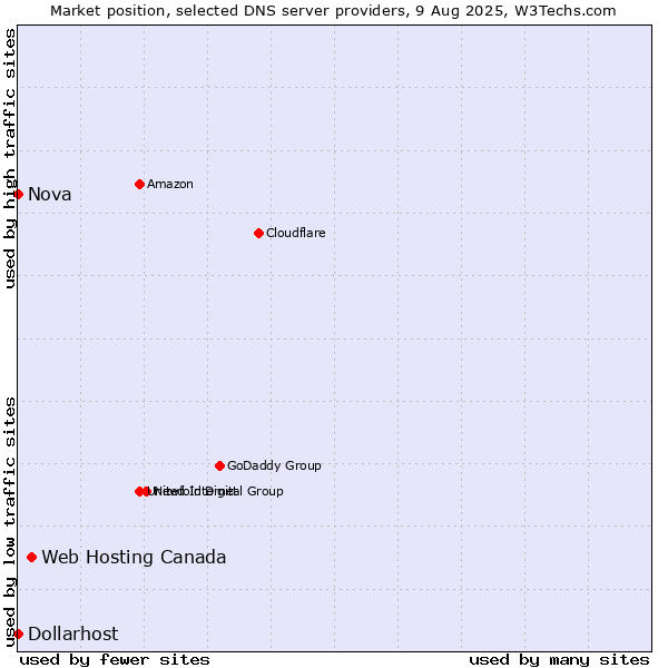 Market position of Web Hosting Canada vs. Nova vs. Dollarhost