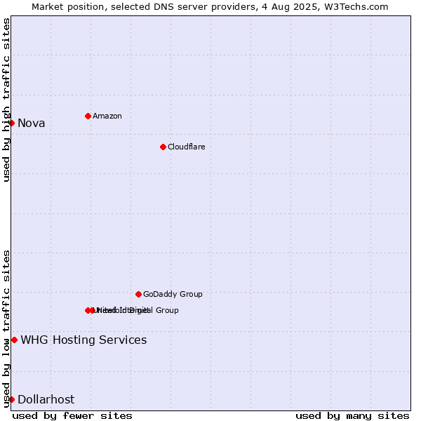 Market position of WHG Hosting Services vs. Nova vs. Dollarhost
