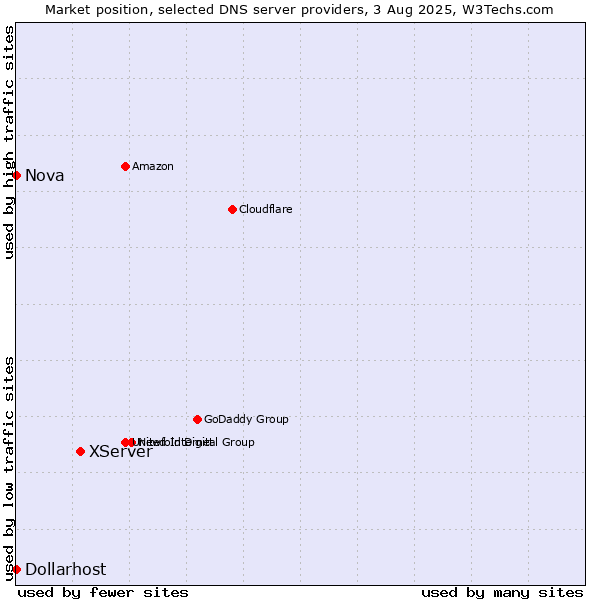 Market position of XServer vs. Nova vs. Dollarhost