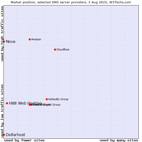 Market position of H88 Web Hosting vs. Nova vs. Dollarhost