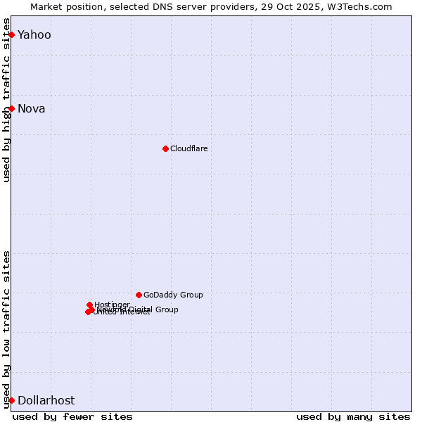 Market position of Nova vs. Dollarhost vs. Yahoo
