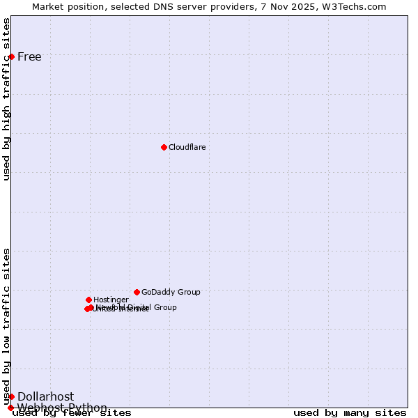 Market position of Free vs. Dollarhost vs. Webhost Python