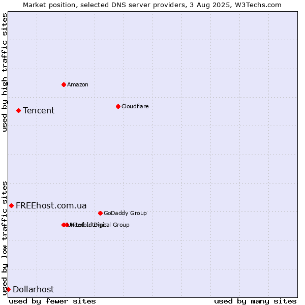 Market position of Tencent vs. FREEhost.com.ua vs. Dollarhost