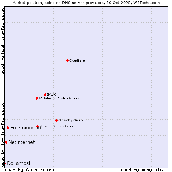 Market position of Freemium.hu vs. Netinternet vs. Dollarhost